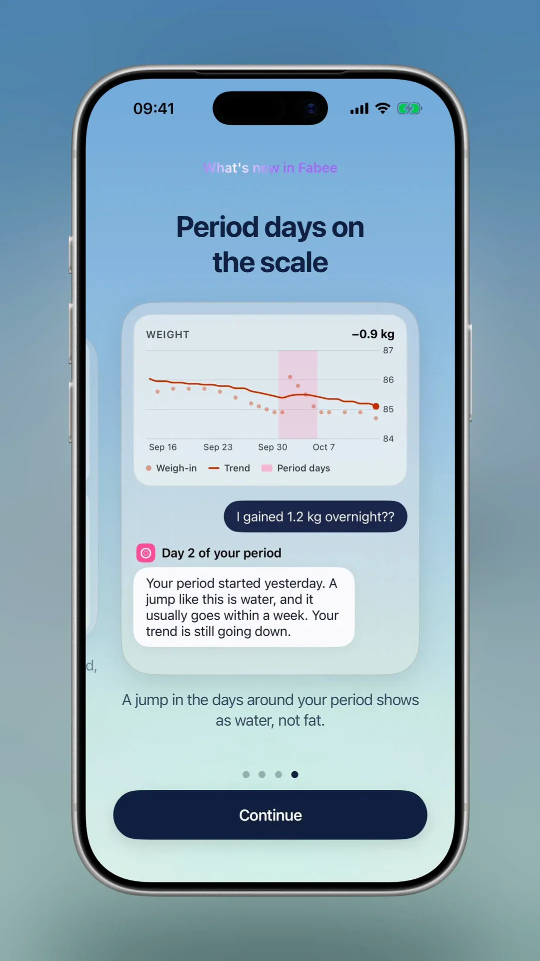 The weight chart with period days marked in pink, and the Fabee reply to "I gained 1.2 kg overnight?"